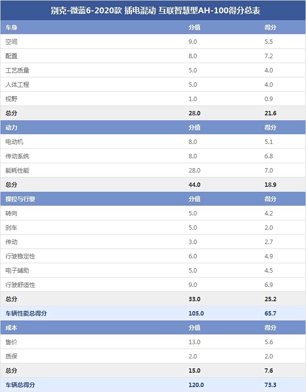 Buick-Micro Blue 6-2020 Plug-in Hybrid Interconnected Smart AH-100 Score Summary