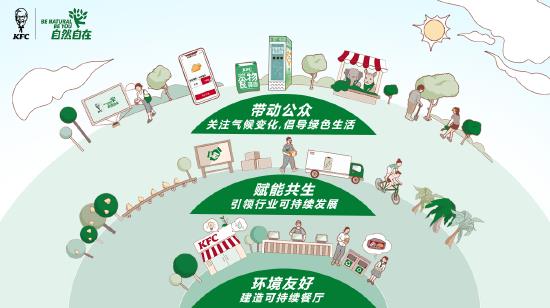 KFC is committed to exploring sustainable development.