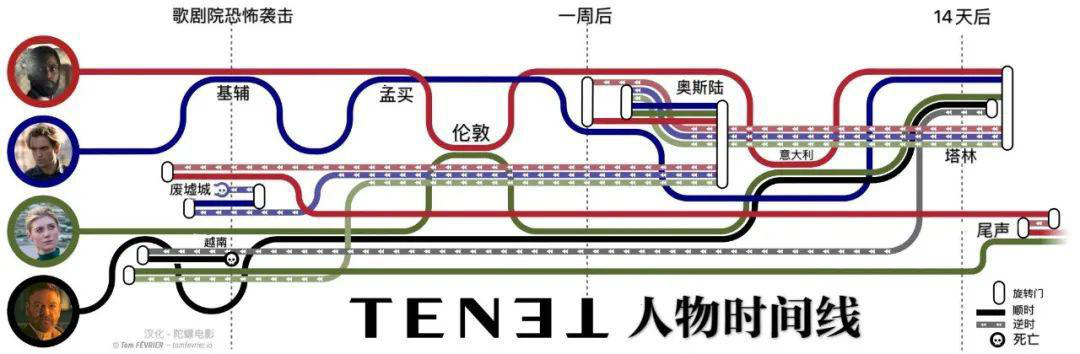 Tenet timeline made by French fans, translated by@torovandarko. In fact, it is easier to get dizzy when drawing a timeline, so it is enough to understand it as a V-shaped story.